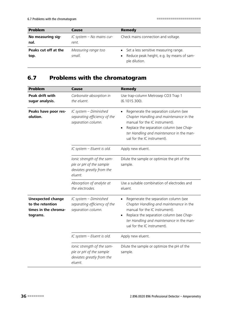 7 problems with the chromatogram, Problems with the chromatogram | Metrohm 896 Professional Detector – Amperometry User Manual | Page 44 / 62