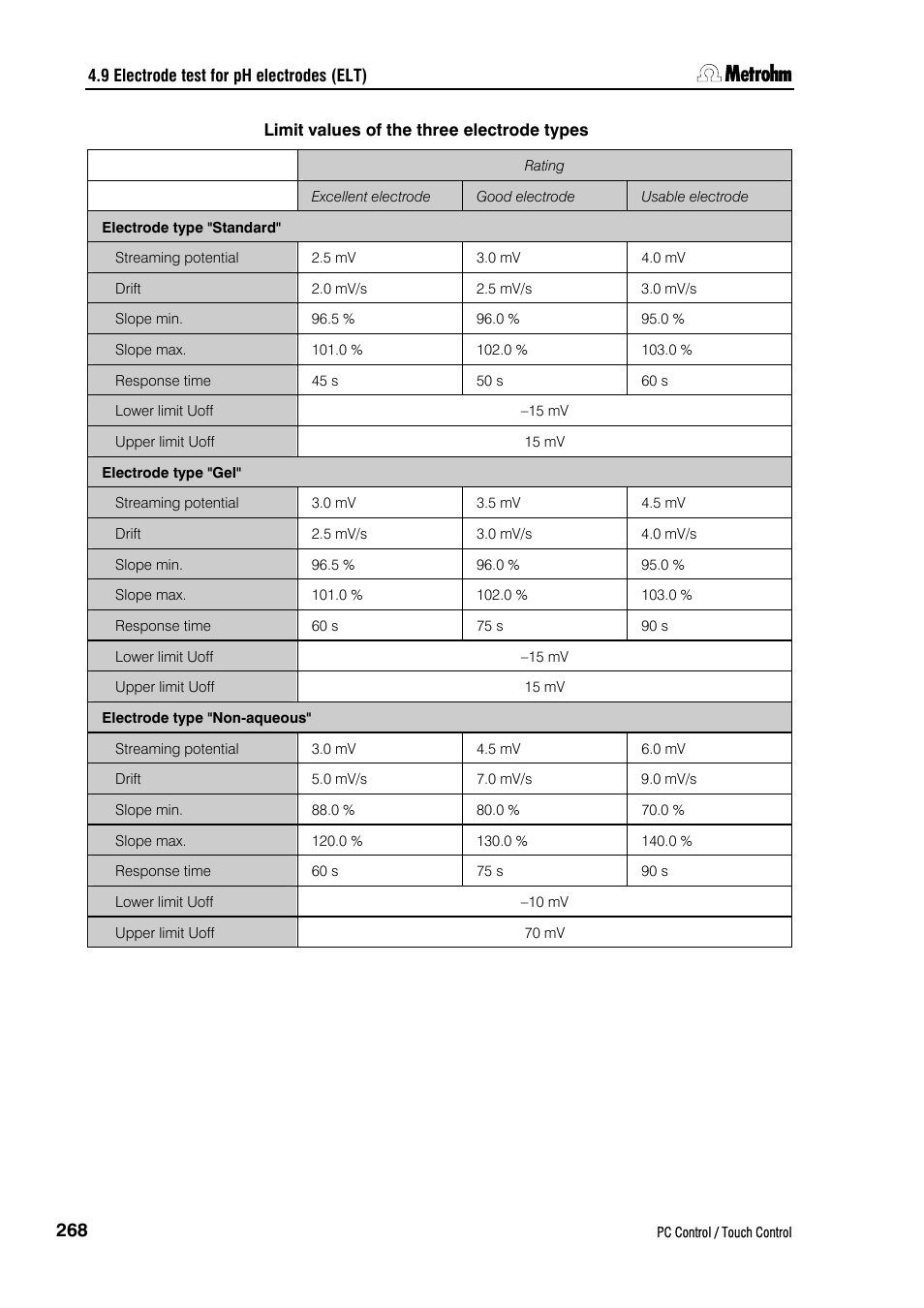 Limit values of the three electrode types | Metrohm 840 PC Control 5.0 / Touch Control User Manual | Page 280 / 351