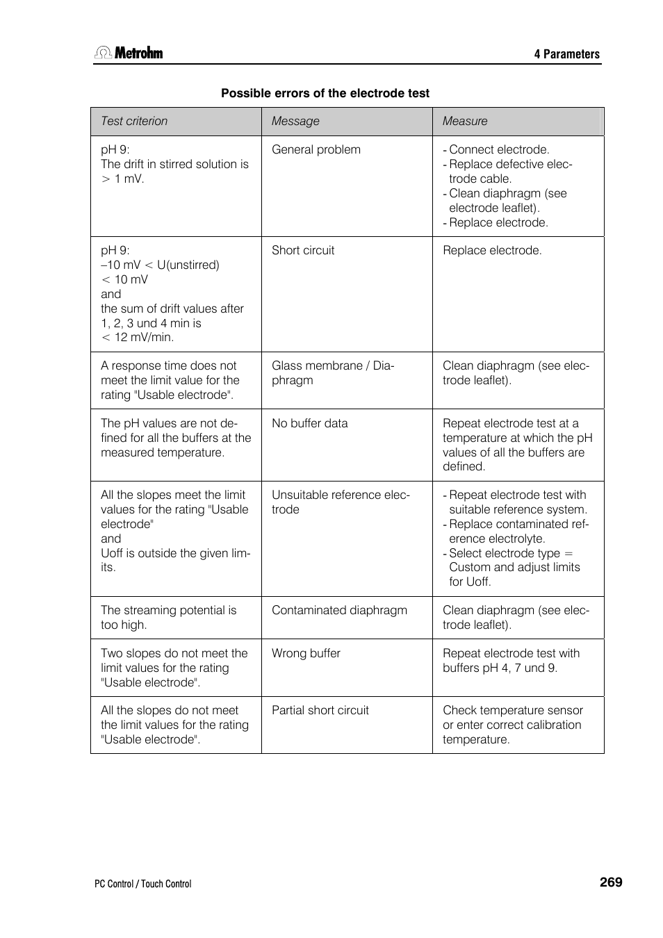 Possible errors of the electrode test | Metrohm 840 PC Control 5.0 / Touch Control User Manual | Page 281 / 351