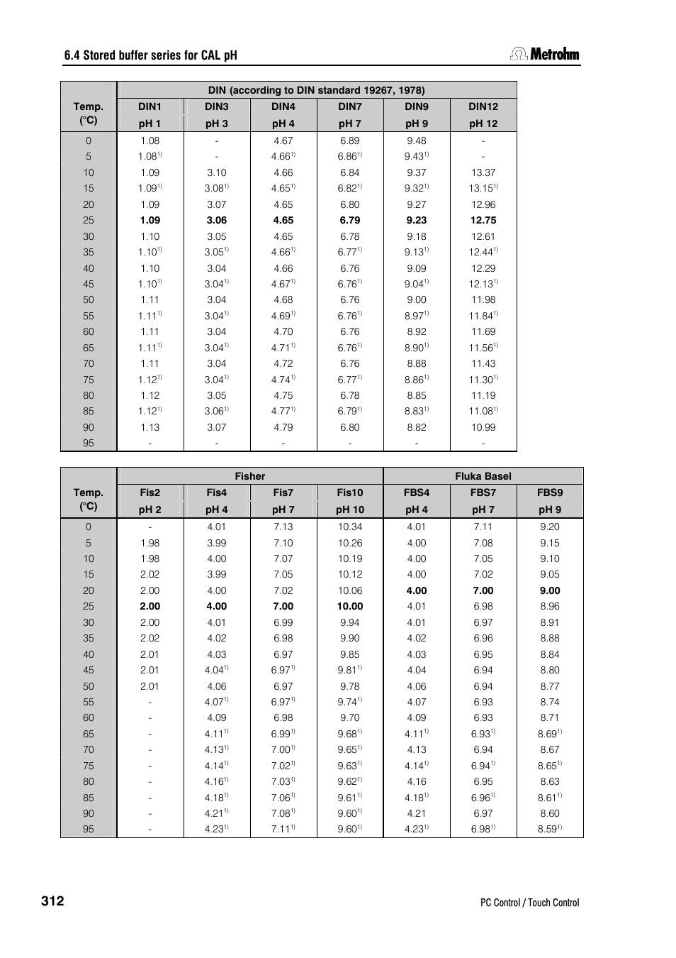 4 stored buffer series for cal ph | Metrohm 840 PC Control 5.0 / Touch Control User Manual | Page 324 / 351
