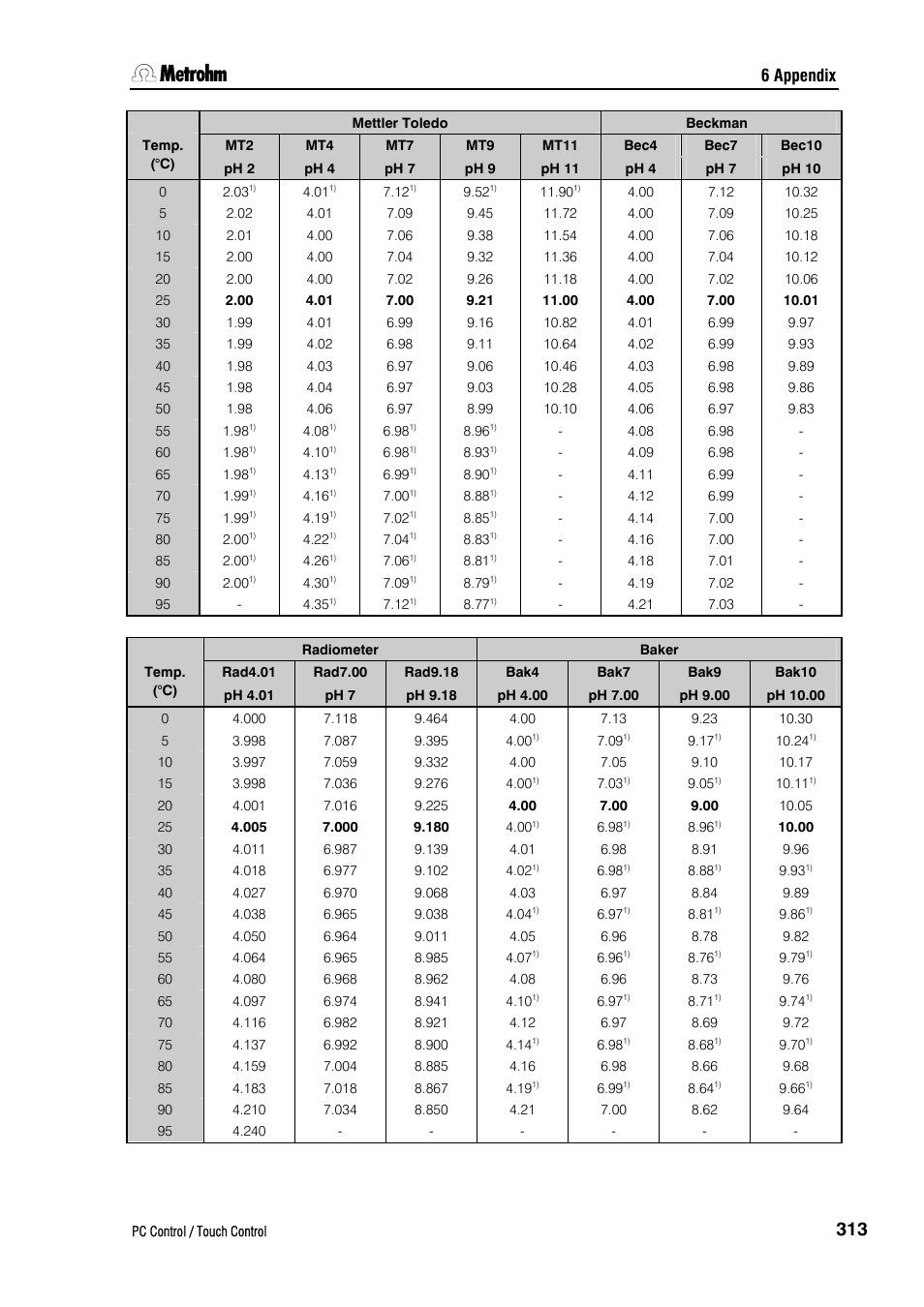 6appendix | Metrohm 840 PC Control 5.0 / Touch Control User Manual | Page 325 / 351