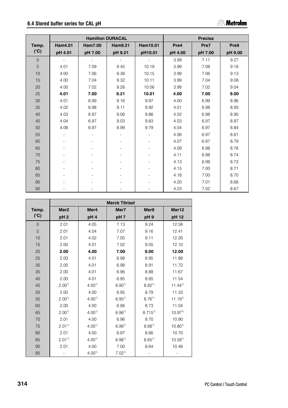 4 stored buffer series for cal ph | Metrohm 840 PC Control 5.0 / Touch Control User Manual | Page 326 / 351