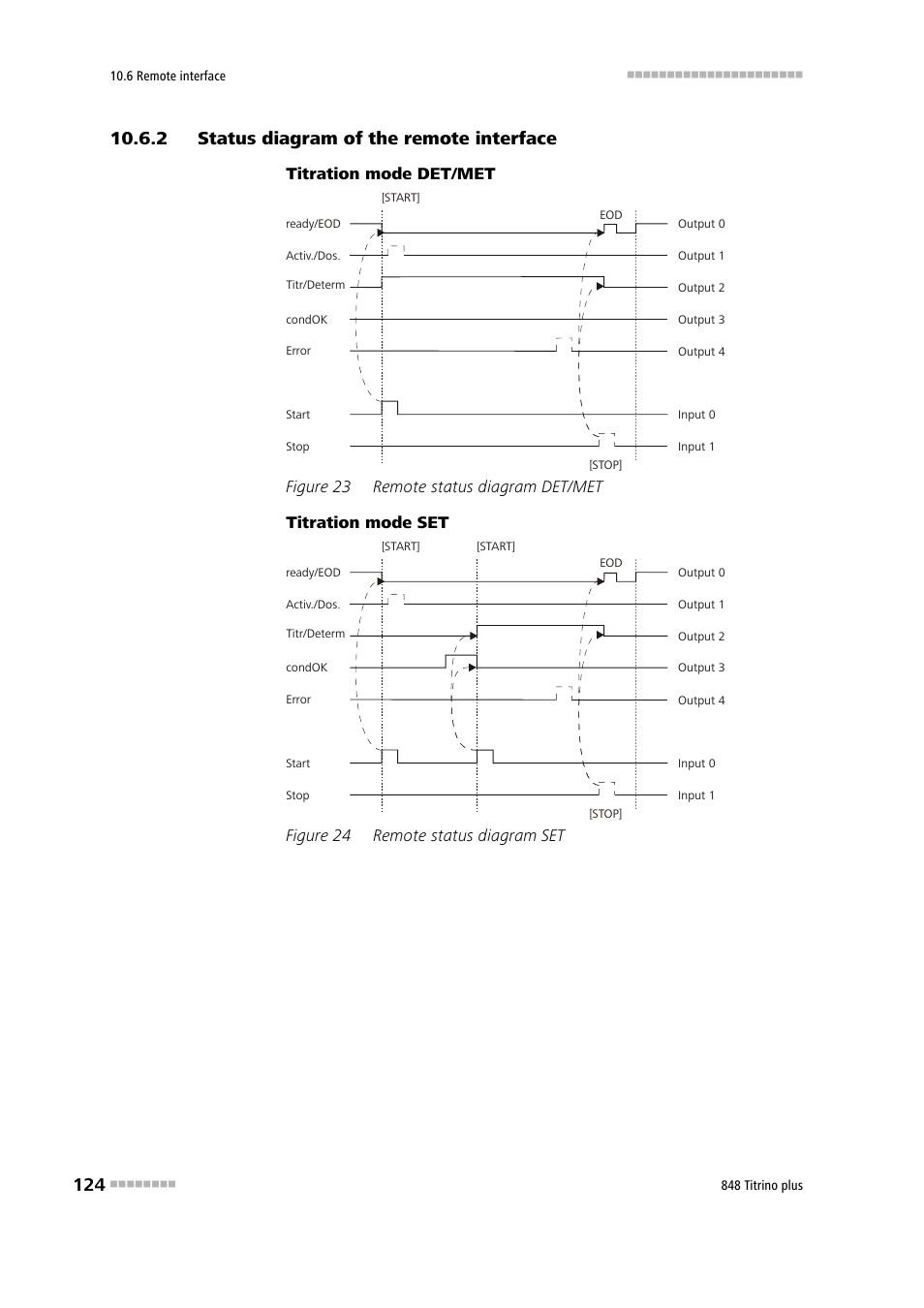 2 status diagram of the remote interface, Status diagram of the remote interface, Figure 23 | Remote status diagram det/met, Figure 24, Remote status diagram set, Titration mode det/met, Figure 24 remote status diagram set | Metrohm 848 Titrino plus User Manual | Page 134 / 155