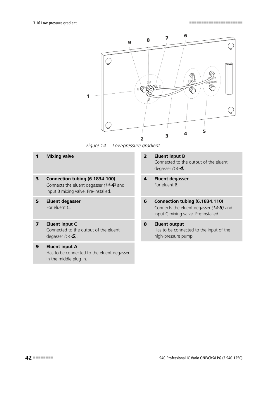 Figure 14, Low-pressure gradient | Metrohm 940 Professional IC Vario ONE/ChS/LPG User Manual | Page 50 / 115