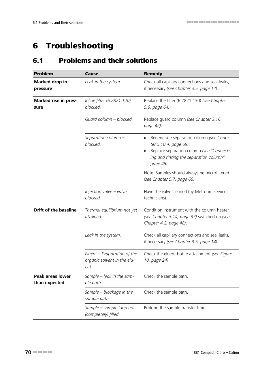 6 troubleshooting, 1 problems and their solutions, Problems and their solutions | Metrohm 881 Compact IC pro – Cation User Manual | Page 78 / 101