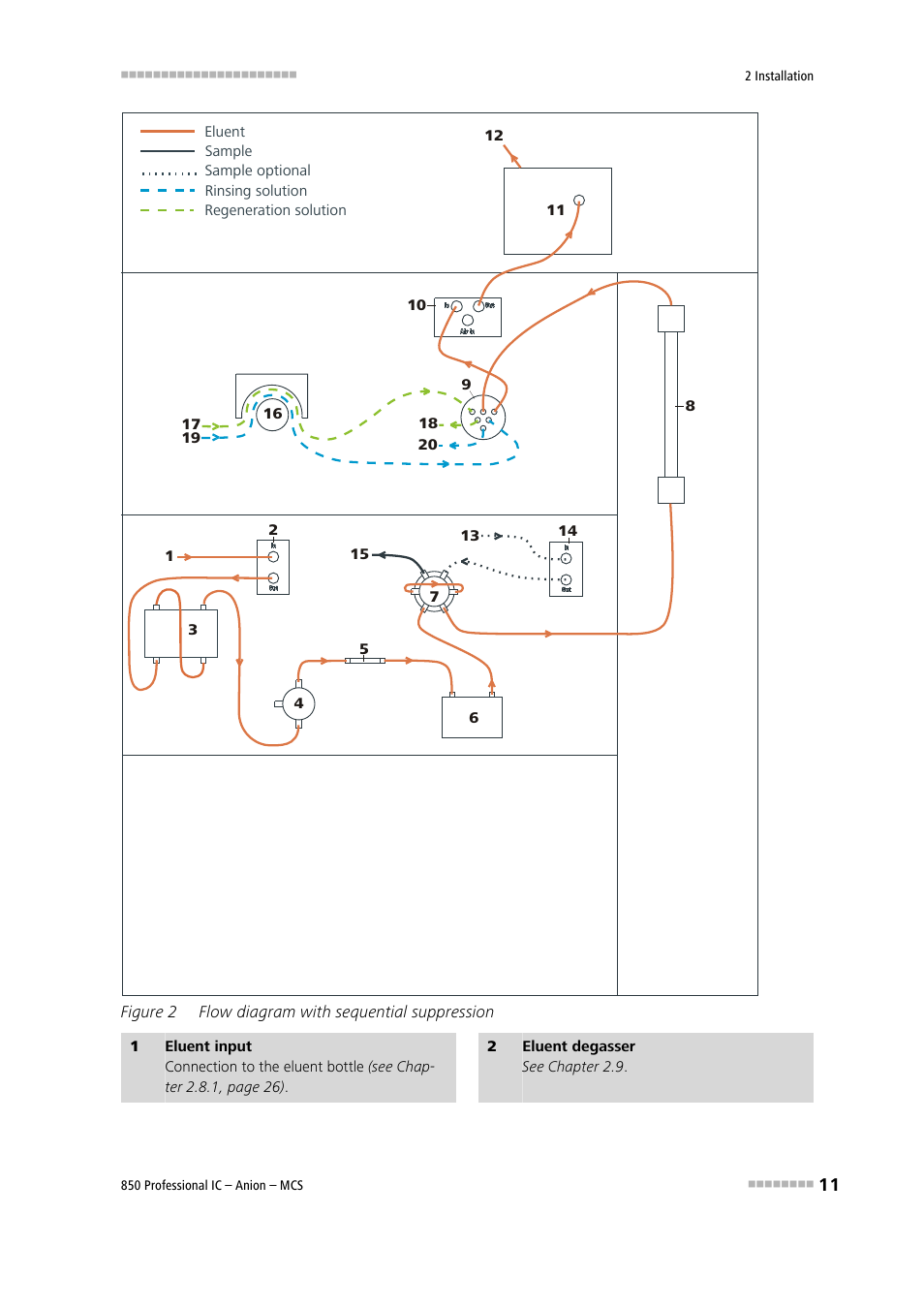 Figure 2, Flow diagram with sequential suppression, Figure 2 flow diagram with sequential suppression | Metrohm 850 Professional IC Anion MCS User Manual | Page 21 / 142