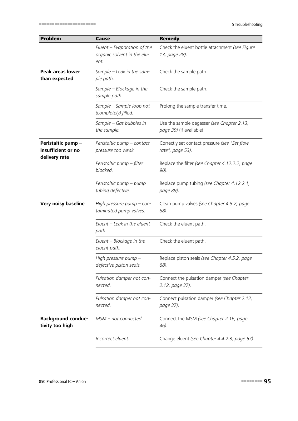 Metrohm 850 Professional IC Anion User Manual | Page 105 / 135