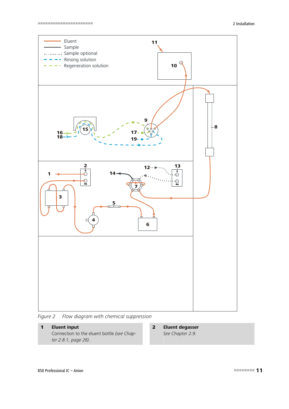 Figure 2, Flow diagram with chemical suppression, Figure 2 flow diagram with chemical suppression | Metrohm 850 Professional IC Anion User Manual | Page 21 / 135