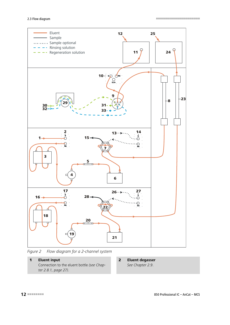 Figure 2, Flow diagram for a 2-channel system | Metrohm 850 Professional IC AnCat MCS User Manual | Page 22 / 143