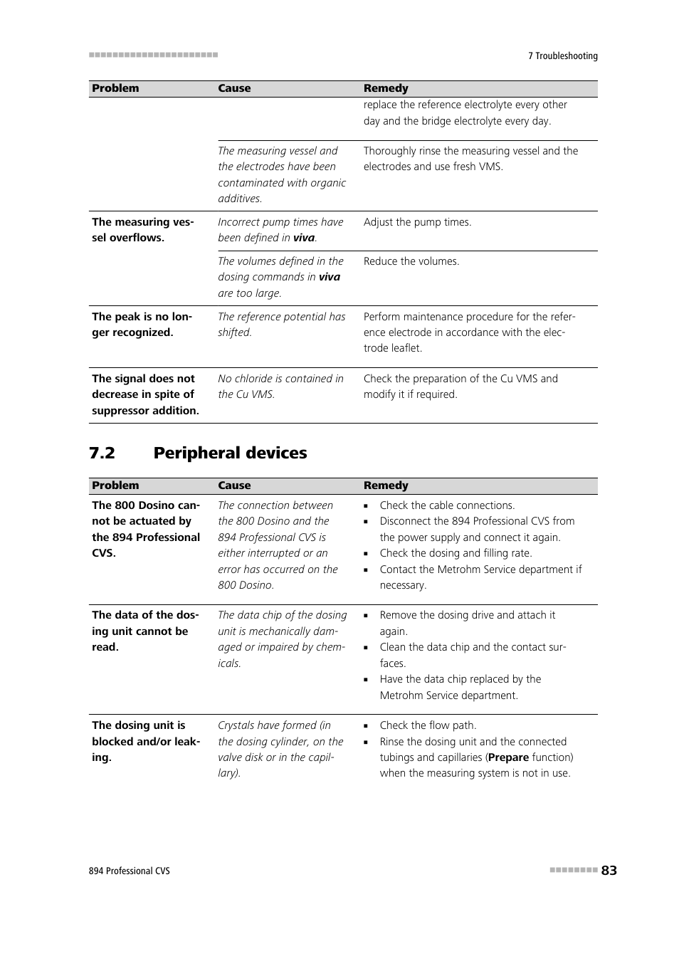 2 peripheral devices, Peripheral devices | Metrohm 894 Professional CVS User Manual | Page 93 / 107