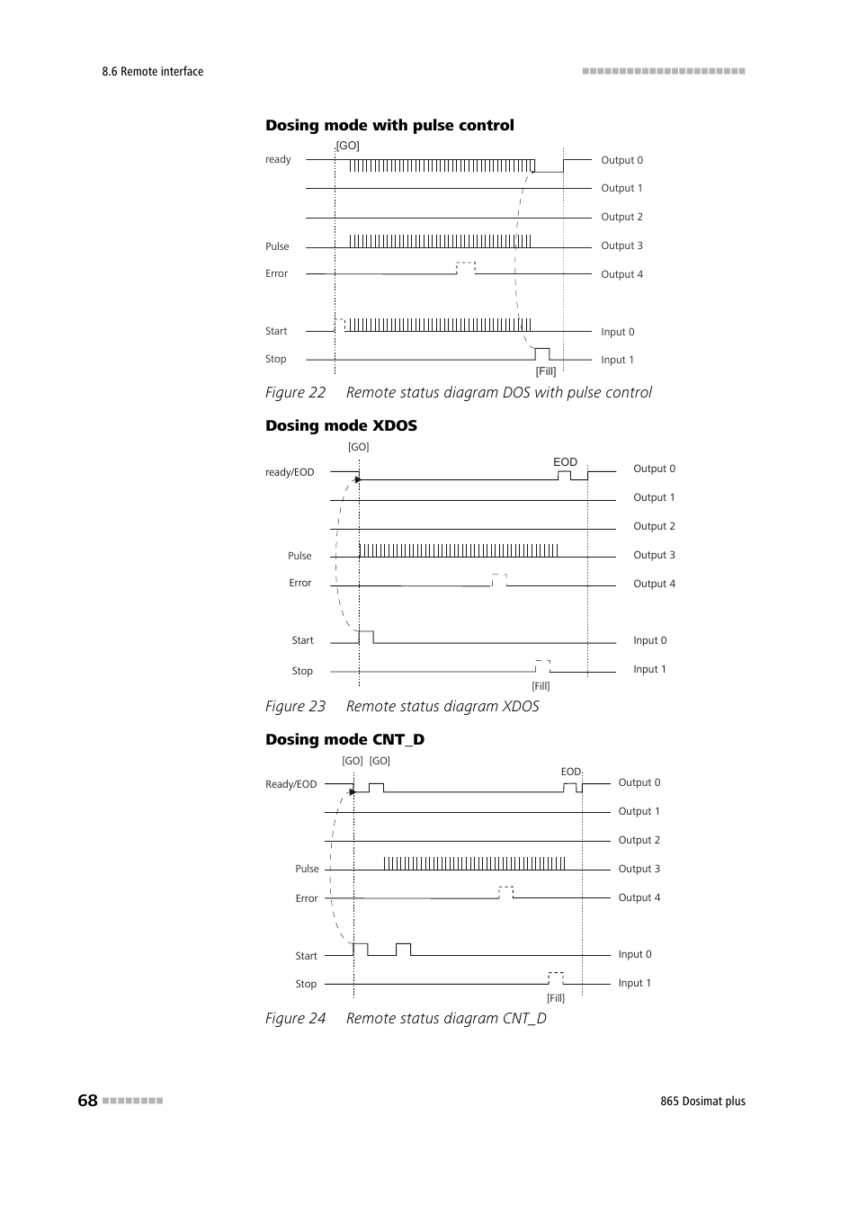 Figure 22, Remote status diagram dos with pulse control, Figure 23 | Remote status diagram xdos, Figure 24, Remote status diagram cnt_d, Dosing mode with pulse control, Figure 24 remote status diagram cnt_d | Metrohm 865 Dosimat plus User Manual | Page 78 / 97