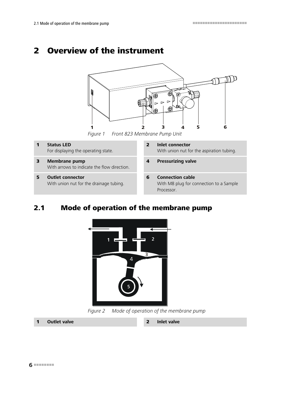 2 overview of the instrument, 1 mode of operation of the membrane pump, Mode of operation of the membrane pump | Figure 1, Front 823 membrane pump unit, Figure 2 | Metrohm 823 Membrane Pump Unit User Manual | Page 14 / 38