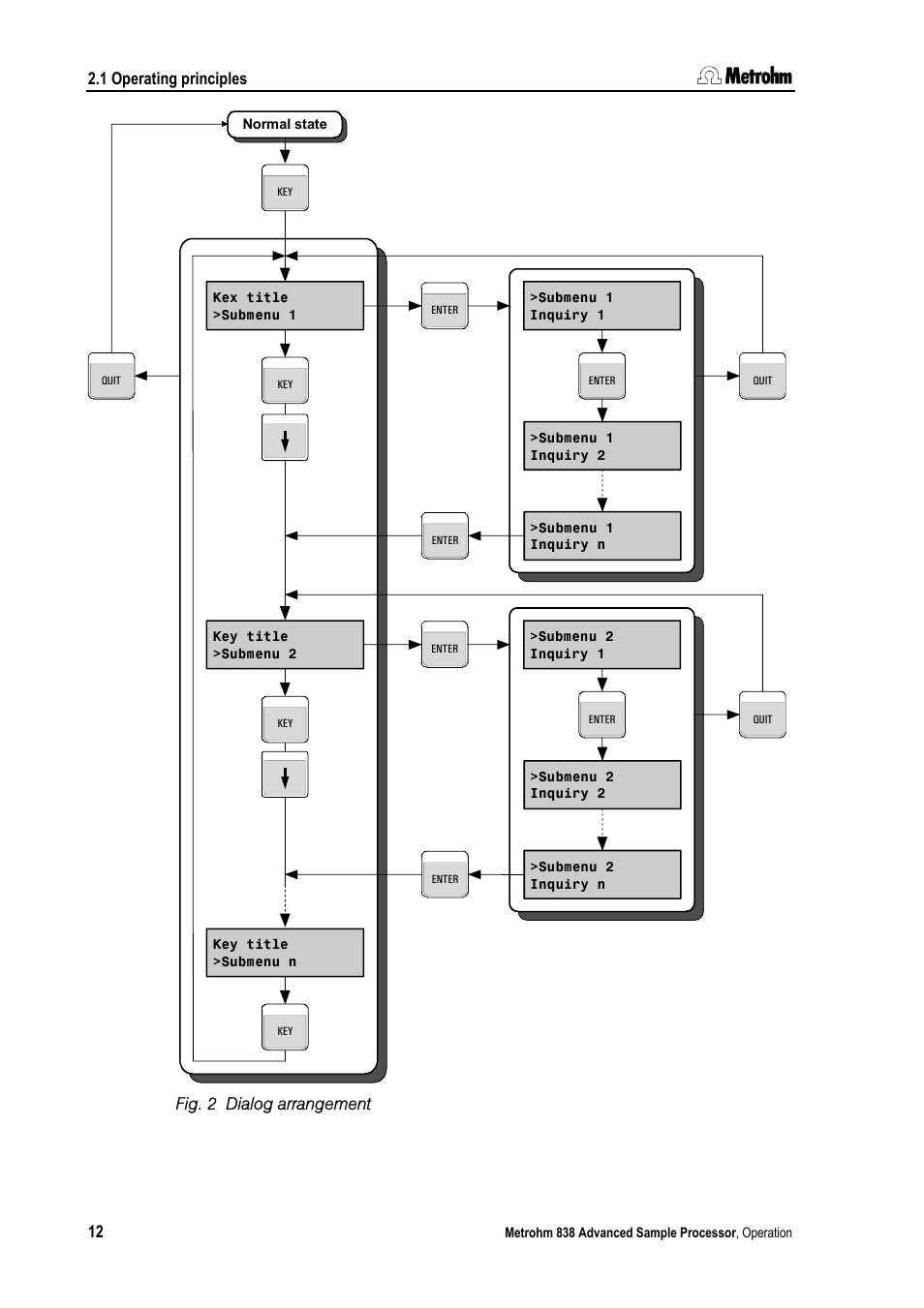 Fig. 2, Dialog arrangement, 1 operating principles 12 | Fig. 2 dialog arrangement | Metrohm 838 Advanced Sample Processor Manual User Manual | Page 20 / 101