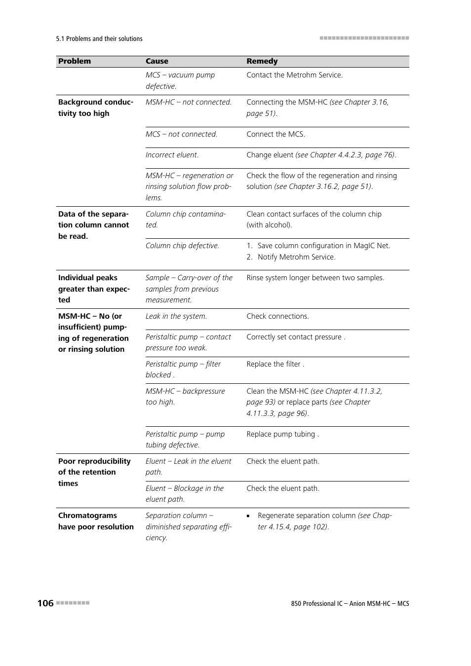 Metrohm 850 Professional IC Anion MSM-HC MCS User Manual | Page 116 / 147