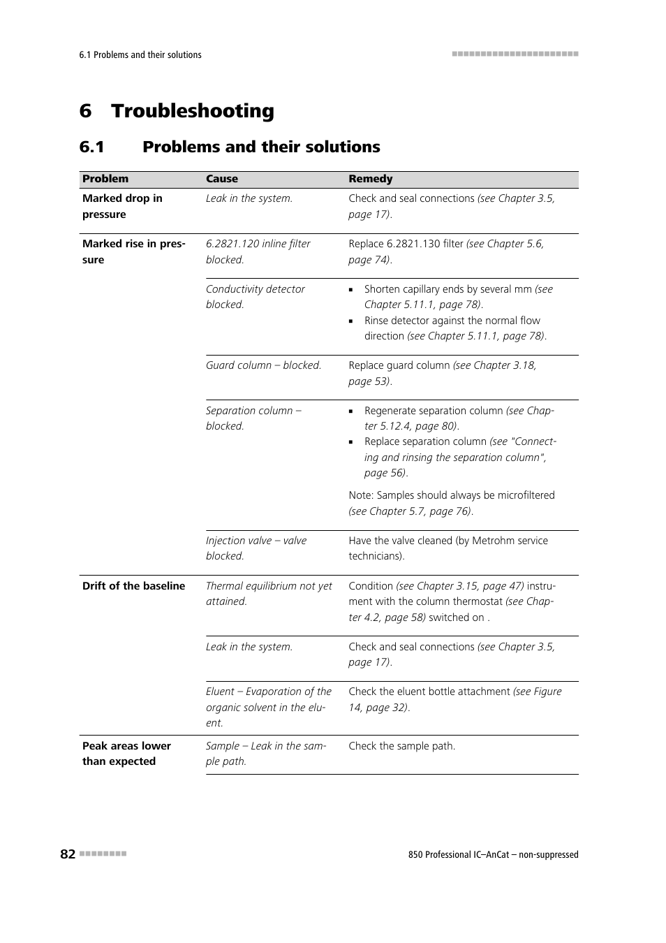 6 troubleshooting, 1 problems and their solutions, Problems and their solutions | Metrohm 850 Professional IC AnCat Nonsuppressed User Manual | Page 92 / 118