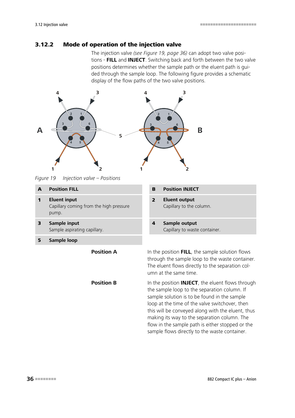 2 mode of operation of the injection valve, Mode of operation of the injection valve, Figure 19 | Injection valve – positions | Metrohm 882 Compact IC plus  – Anion User Manual | Page 46 / 118