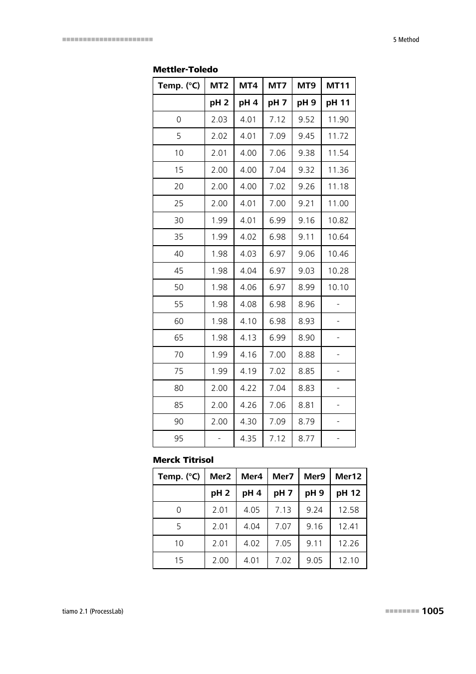 Metrohm tiamo 2.1 (ProcessLab) User Manual | Page 1021 / 1602