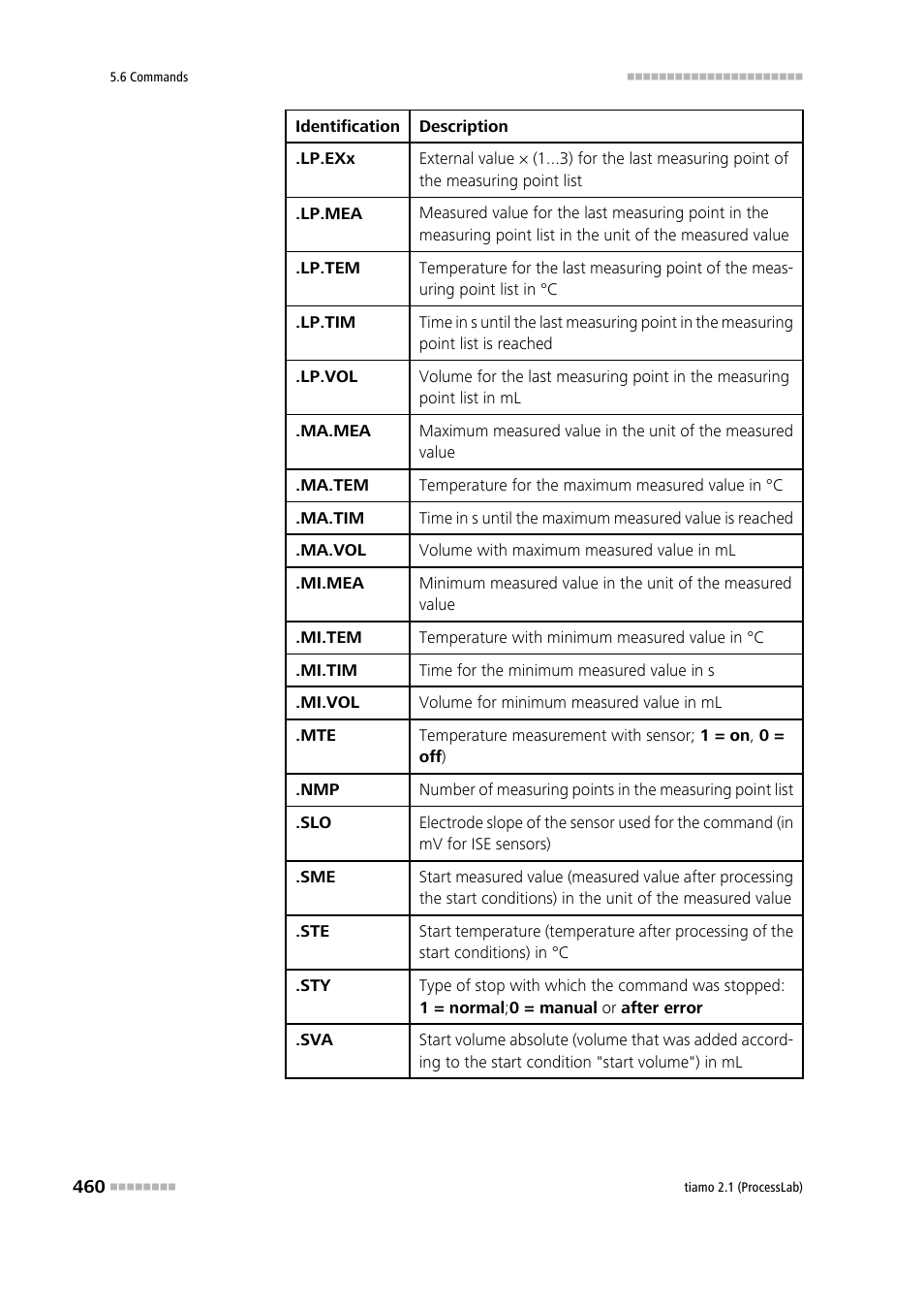 Metrohm tiamo 2.1 (ProcessLab) User Manual | Page 476 / 1602