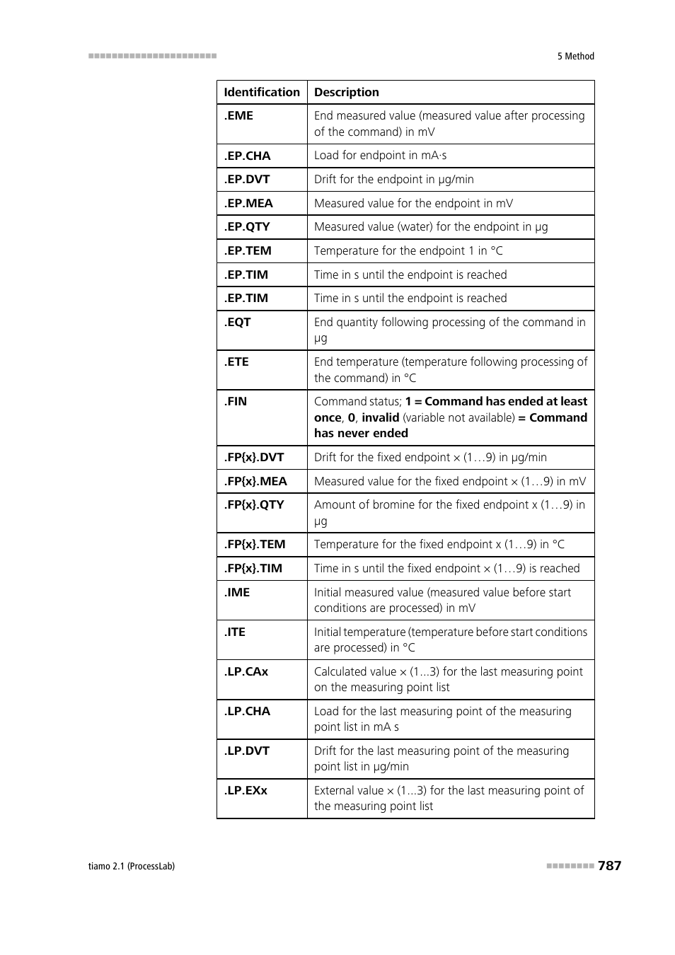 Metrohm tiamo 2.1 (ProcessLab) User Manual | Page 803 / 1602