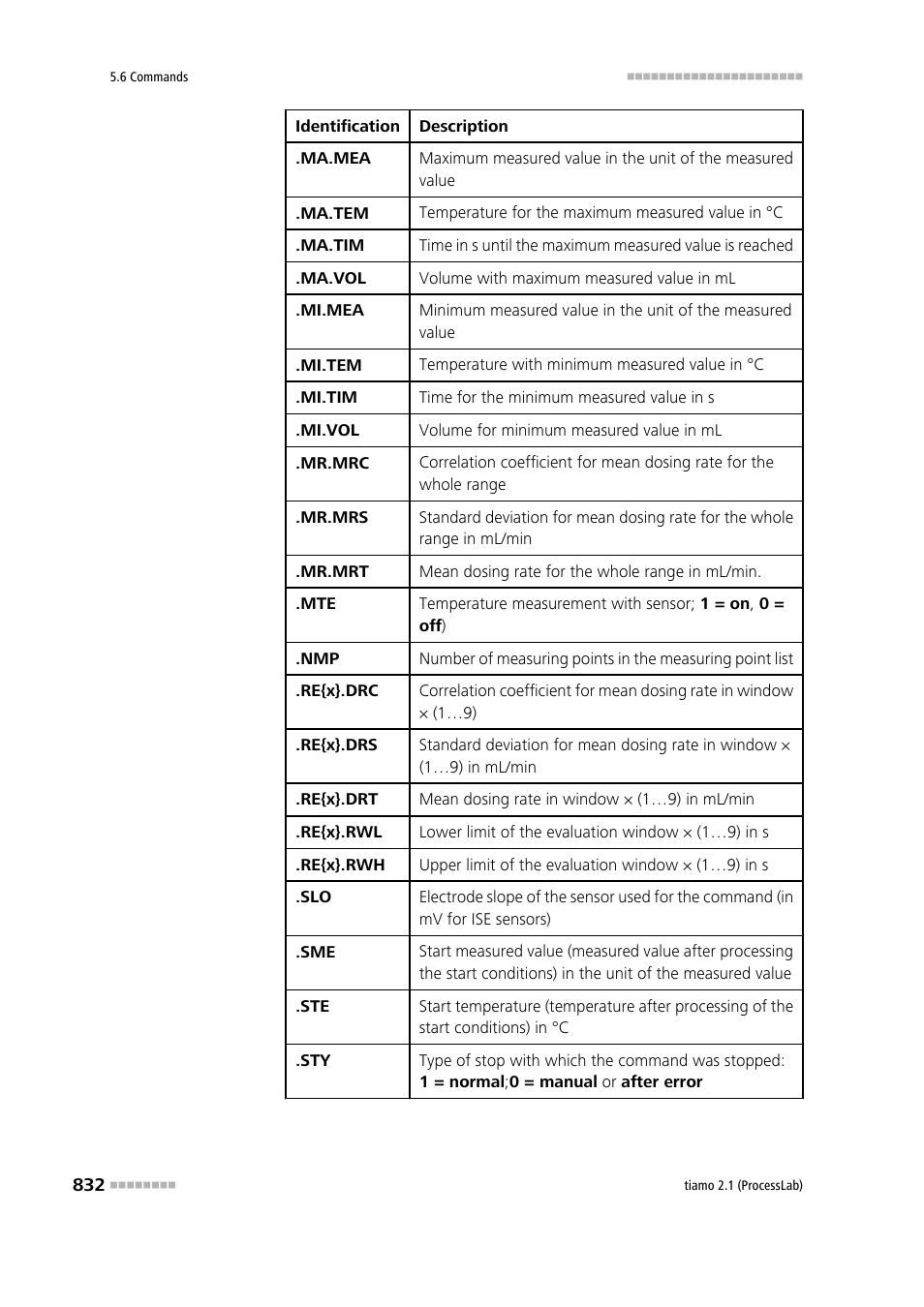 Metrohm tiamo 2.1 (ProcessLab) User Manual | Page 848 / 1602