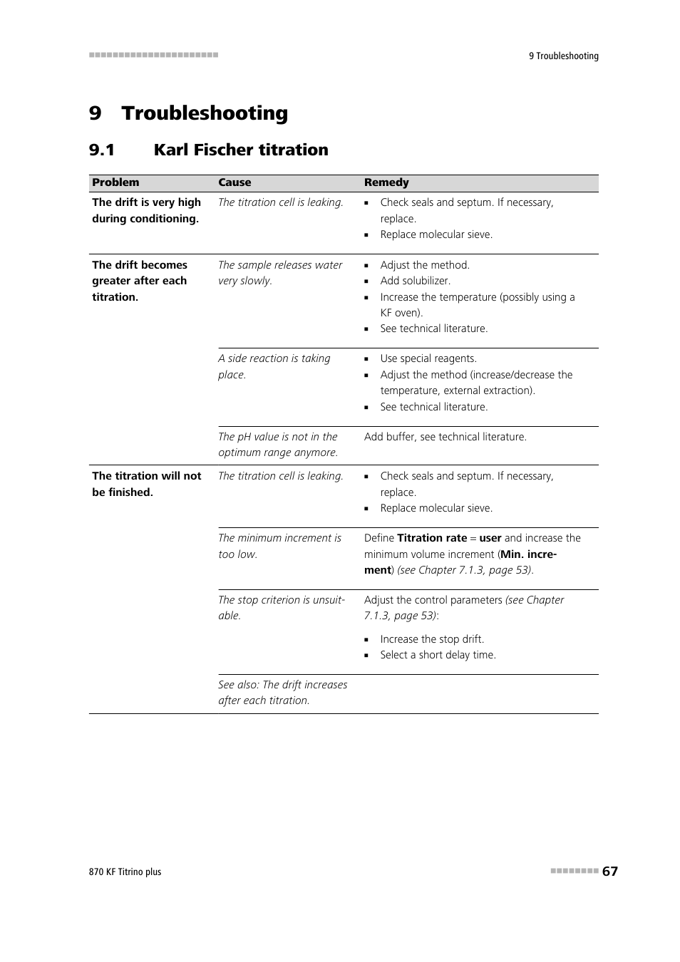 9 troubleshooting, 1 karl fischer titration, Karl fischer titration | Metrohm 870 KF Titrino plus Manual User Manual | Page 77 / 108