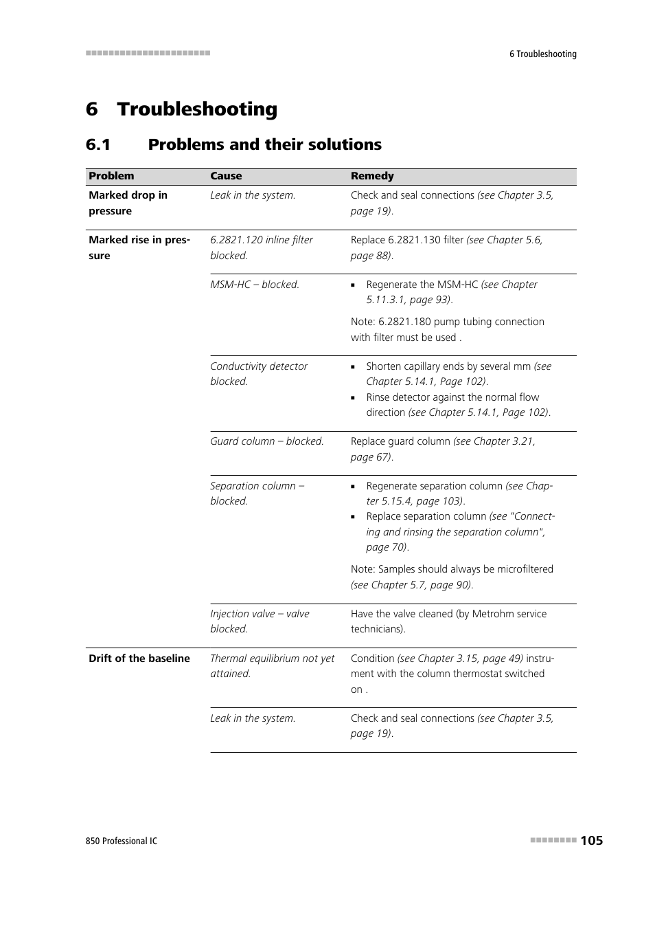 6 troubleshooting, 1 problems and their solutions, Problems and their solutions | Metrohm 850 Professional IC Anion MSM-HC MCS Gradient User Manual | Page 115 / 146