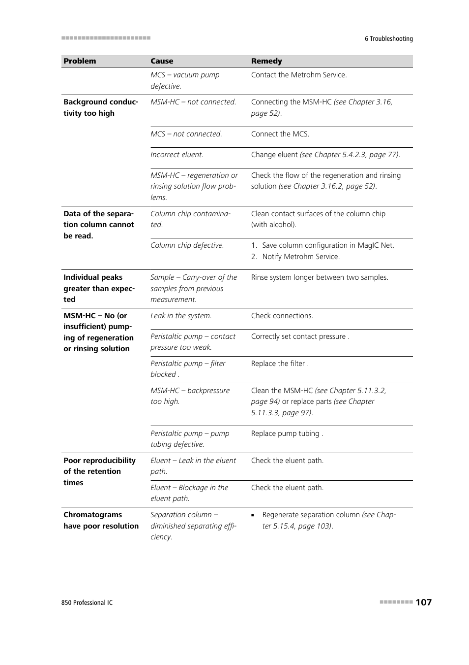 Metrohm 850 Professional IC Anion MSM-HC MCS Gradient User Manual | Page 117 / 146