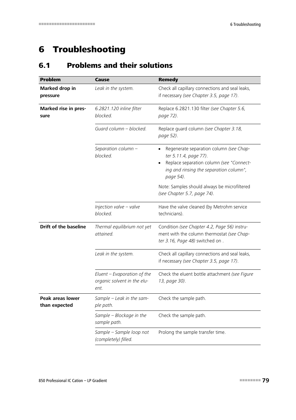 6 troubleshooting, 1 problems and their solutions, Problems and their solutions | Metrohm 850 Professional IC Cation - LP-Gradient User Manual | Page 89 / 117