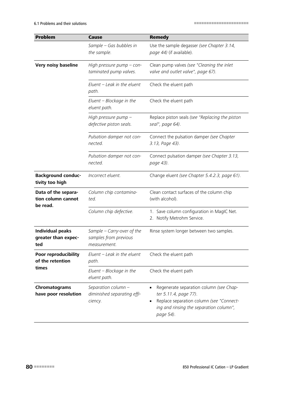 Metrohm 850 Professional IC Cation - LP-Gradient User Manual | Page 90 / 117