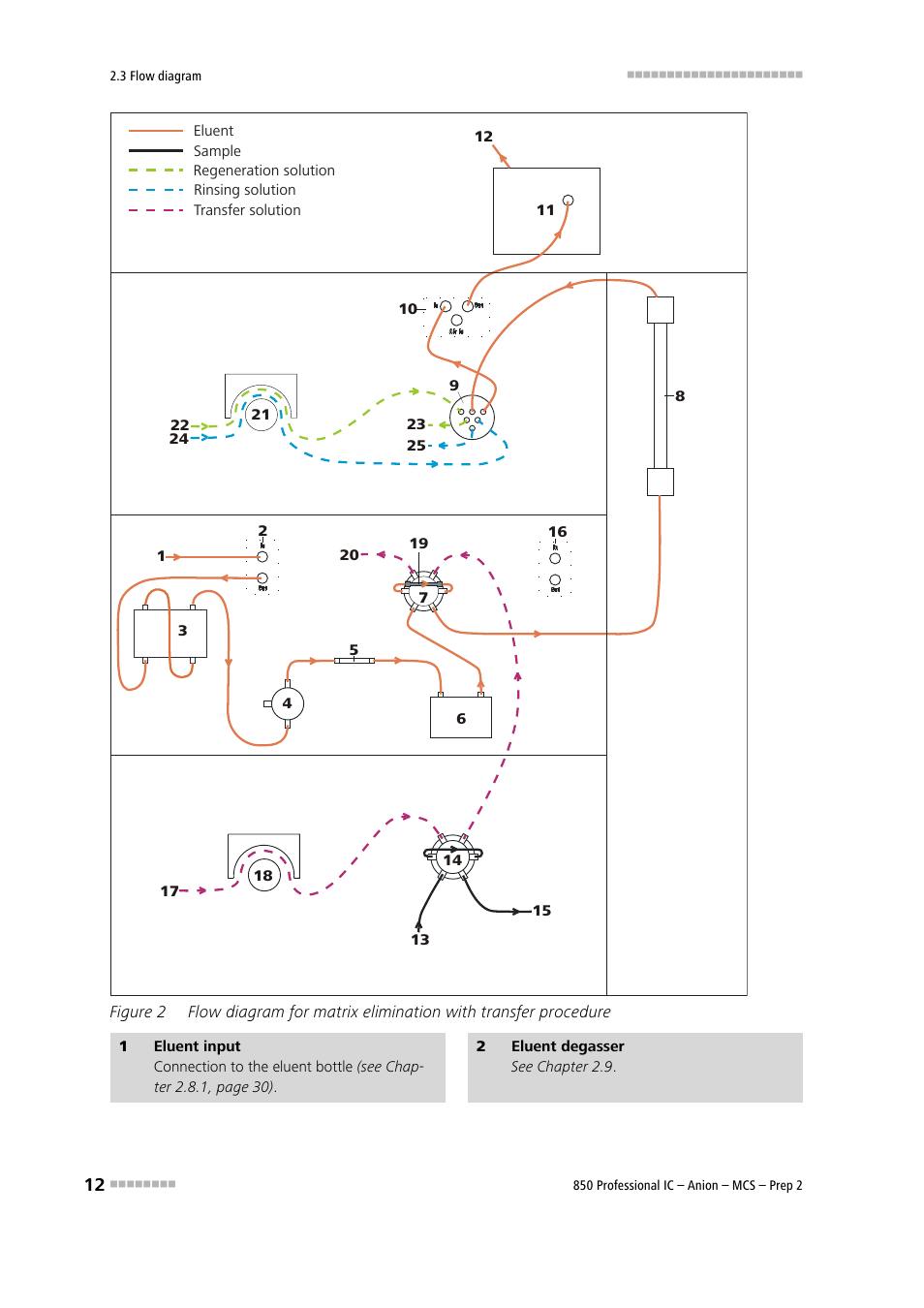 Figure 2 | Metrohm 850 Professional IC Anion MCS Prep 2 User Manual | Page 22 / 146