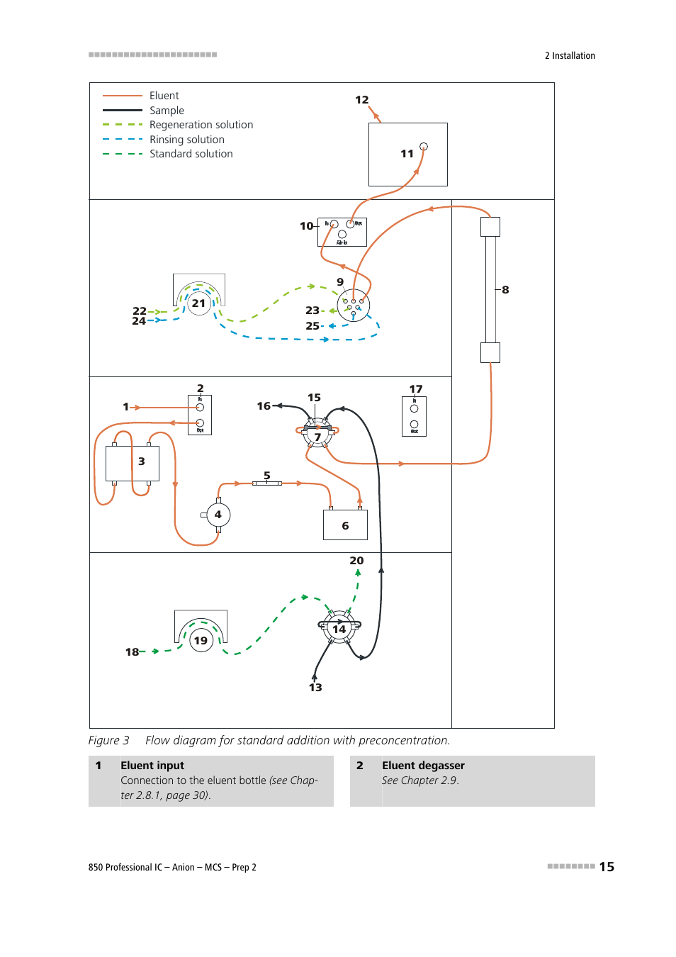 Figure 3 | Metrohm 850 Professional IC Anion MCS Prep 2 User Manual | Page 25 / 146