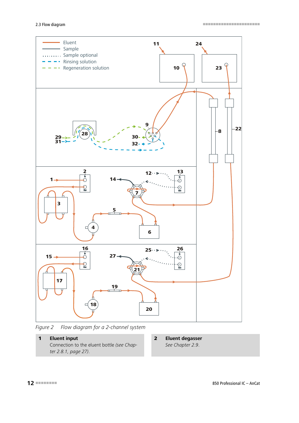 Figure 2, Flow diagram for a 2-channel system, Figure 2 flow diagram for a 2-channel system | Metrohm 850 Professional IC AnCat User Manual | Page 22 / 136