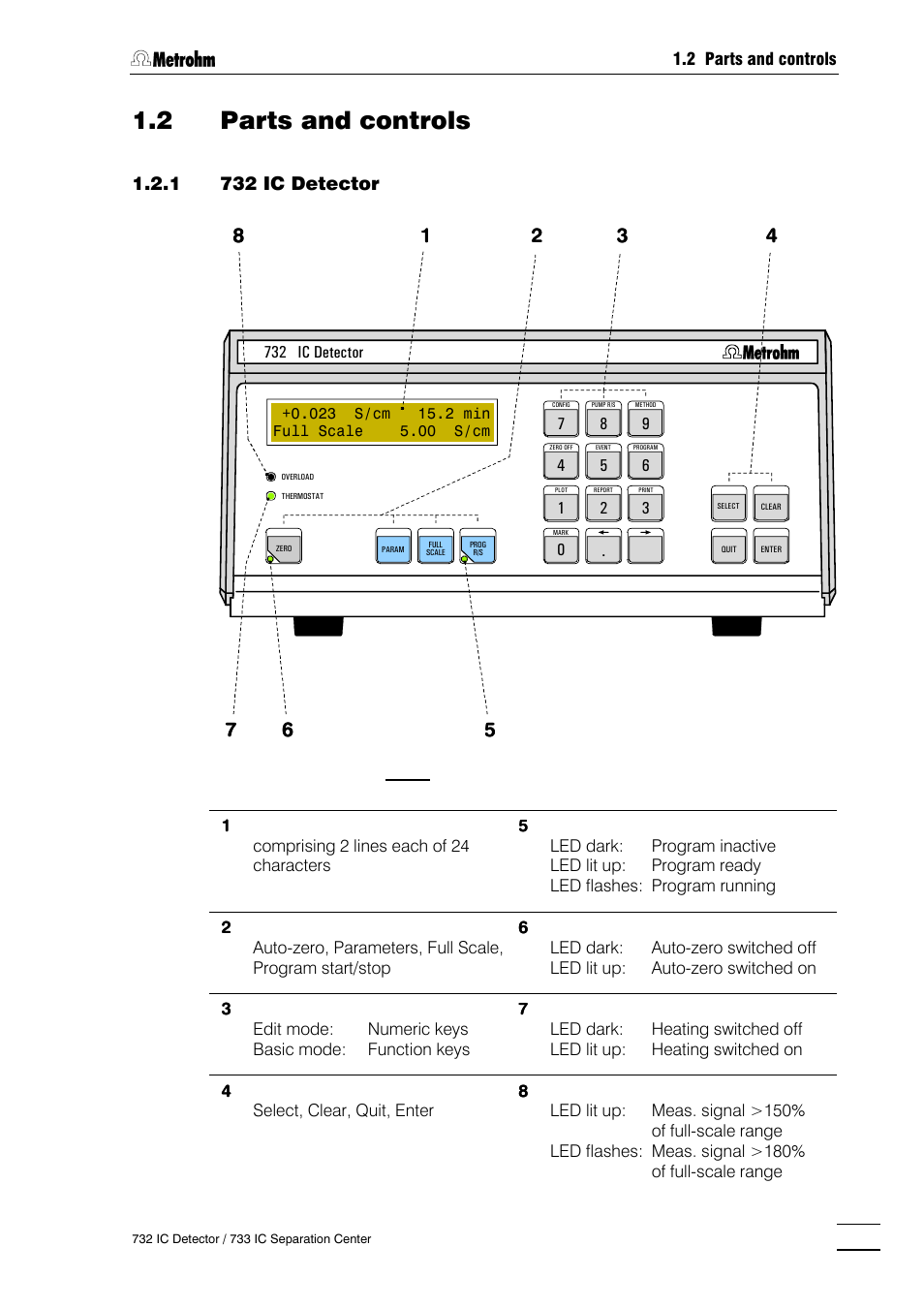 2 parts and controls, 732 ic detector, 733 ic separation center | 1 732 ic detector | Metrohm 732 IC Detector User Manual | Page 10 / 223