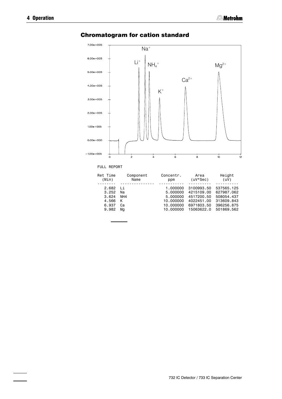 128 chromatogram for cation standard | Metrohm 732 IC Detector User Manual | Page 135 / 223