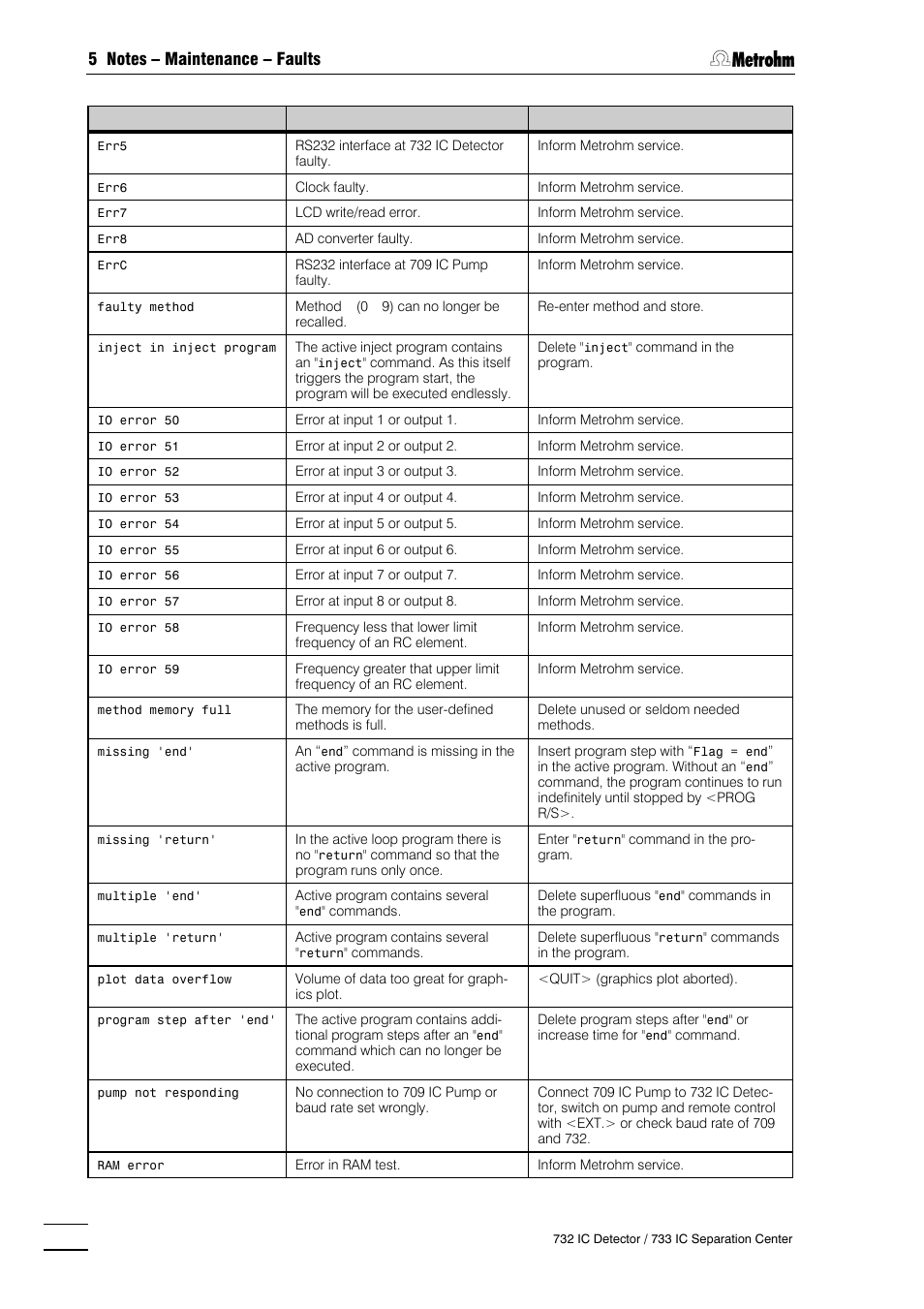 Metrohm 732 IC Detector User Manual | Page 153 / 223