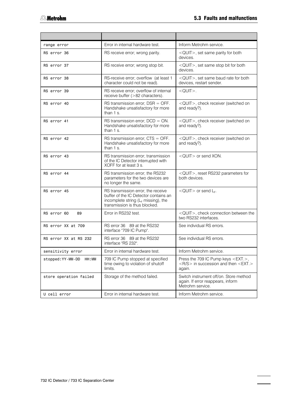 3 faults and malfunctions | Metrohm 732 IC Detector User Manual | Page 154 / 223