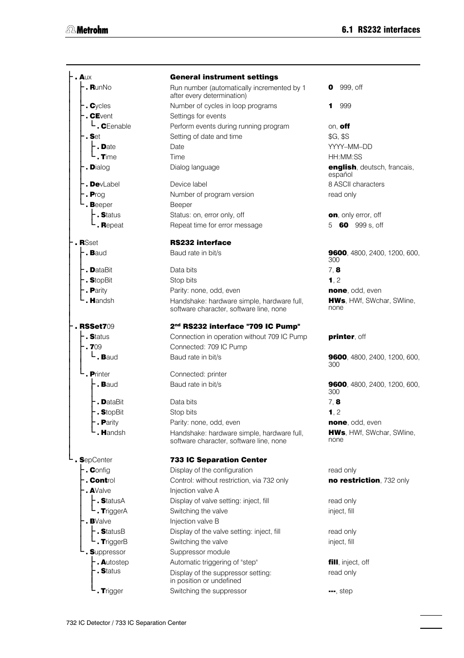 Metrohm 732 IC Detector User Manual | Page 174 / 223
