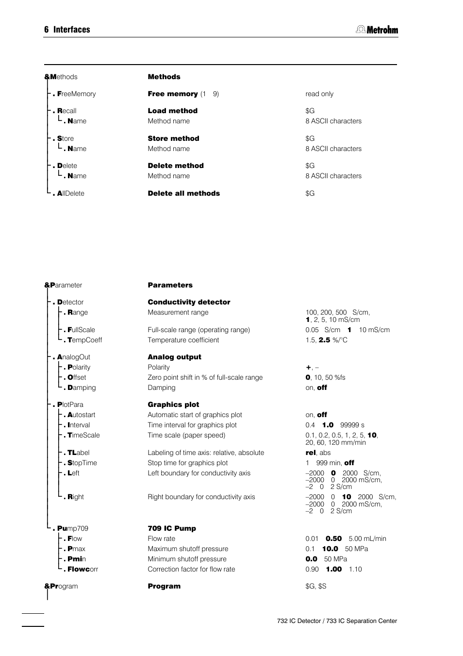 Metrohm 732 IC Detector User Manual | Page 175 / 223