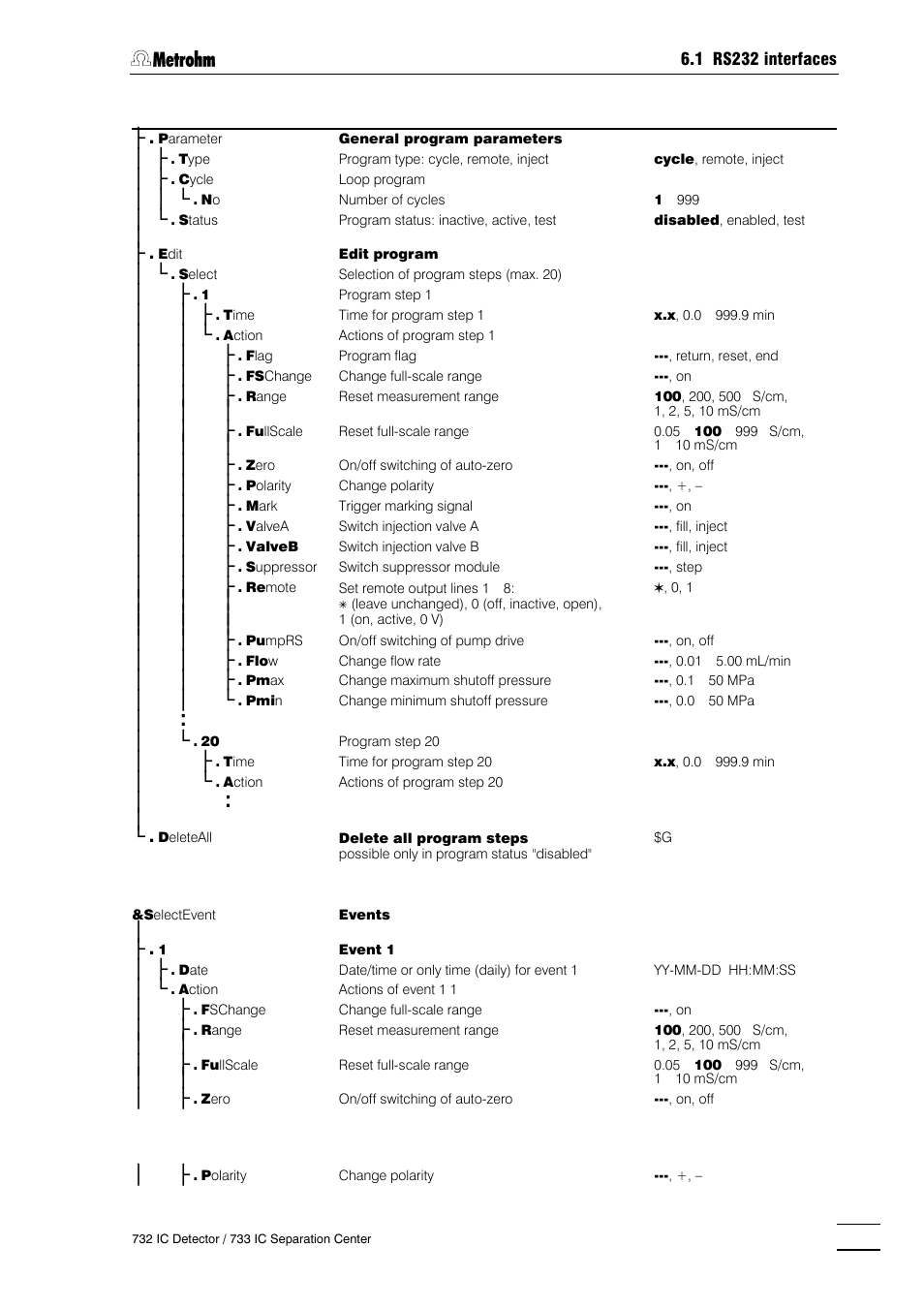 Metrohm 732 IC Detector User Manual | Page 176 / 223