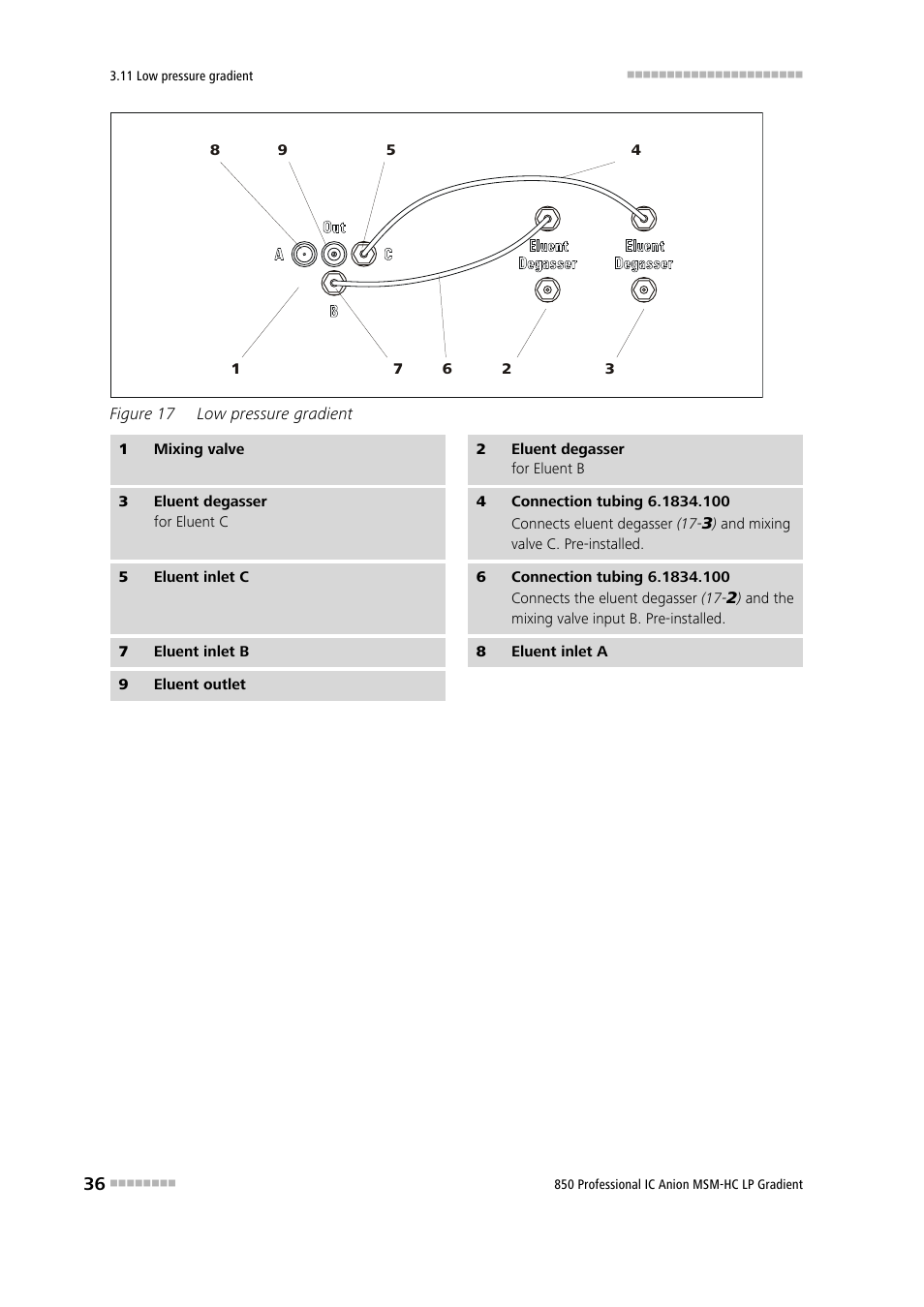 Figure 17, Low pressure gradient | Metrohm 850 Professional IC Anion MSM-HC - LP-Gradient User Manual | Page 46 / 140