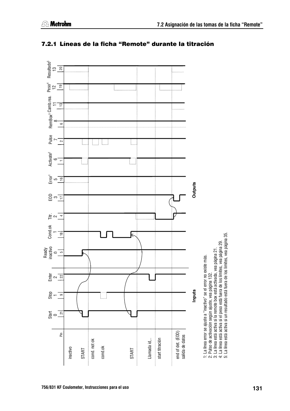 1 líneas de la ficha “remote” durante la titración, 2 pulso de activación, 2 asignación de las tomas de la ficha “remote | Metrohm 756 KF Coulometer User Manual | Page 139 / 162