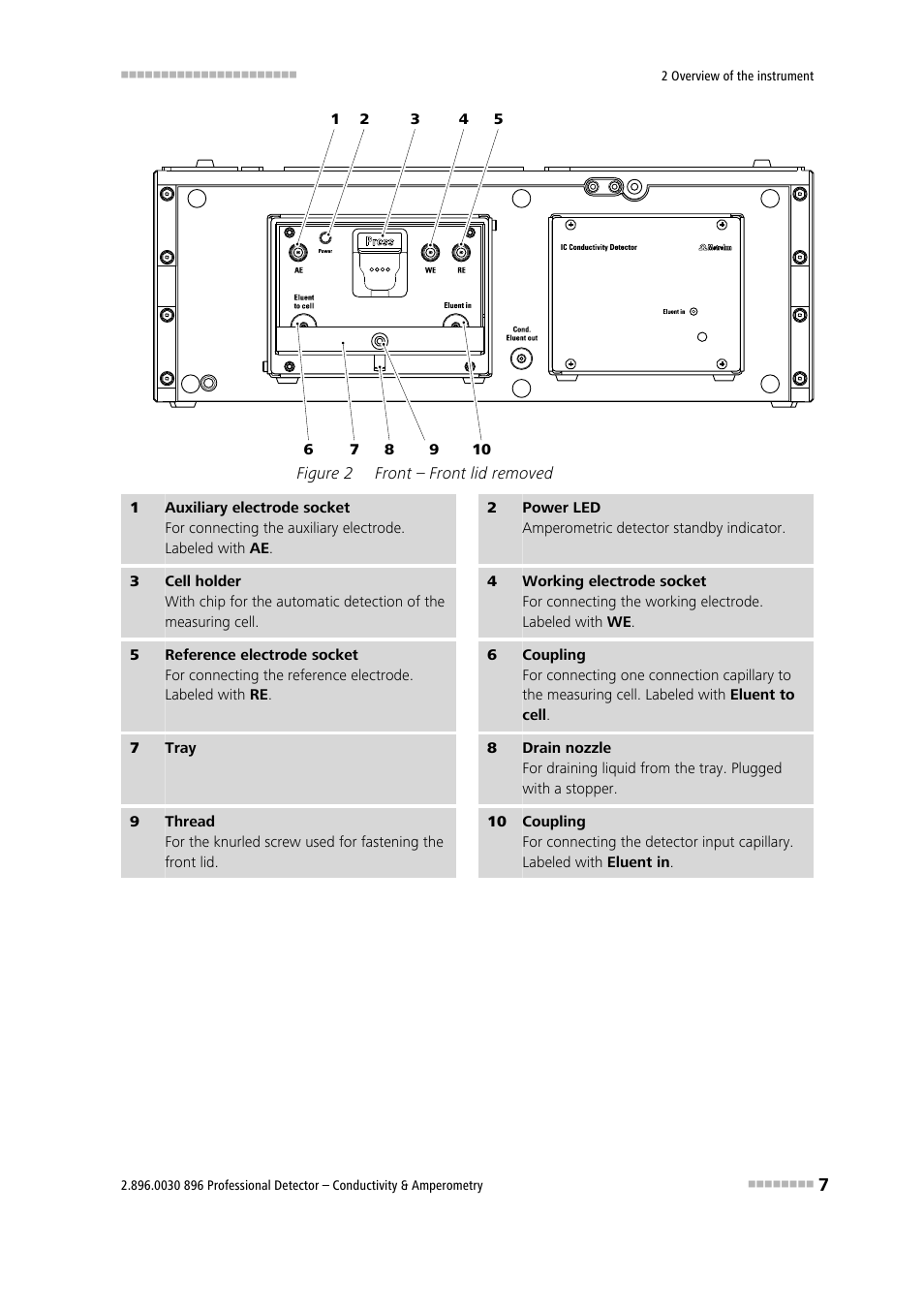 Figure 2, Front – front lid removed | Metrohm 896 Professional Detector – Conductivity & Amperometry User Manual | Page 15 / 67