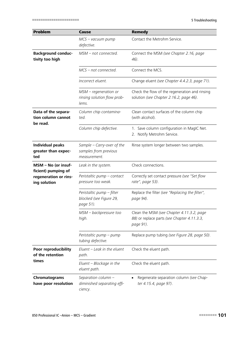 Metrohm 850 Professional IC Anion MCS Gradient User Manual | Page 111 / 143