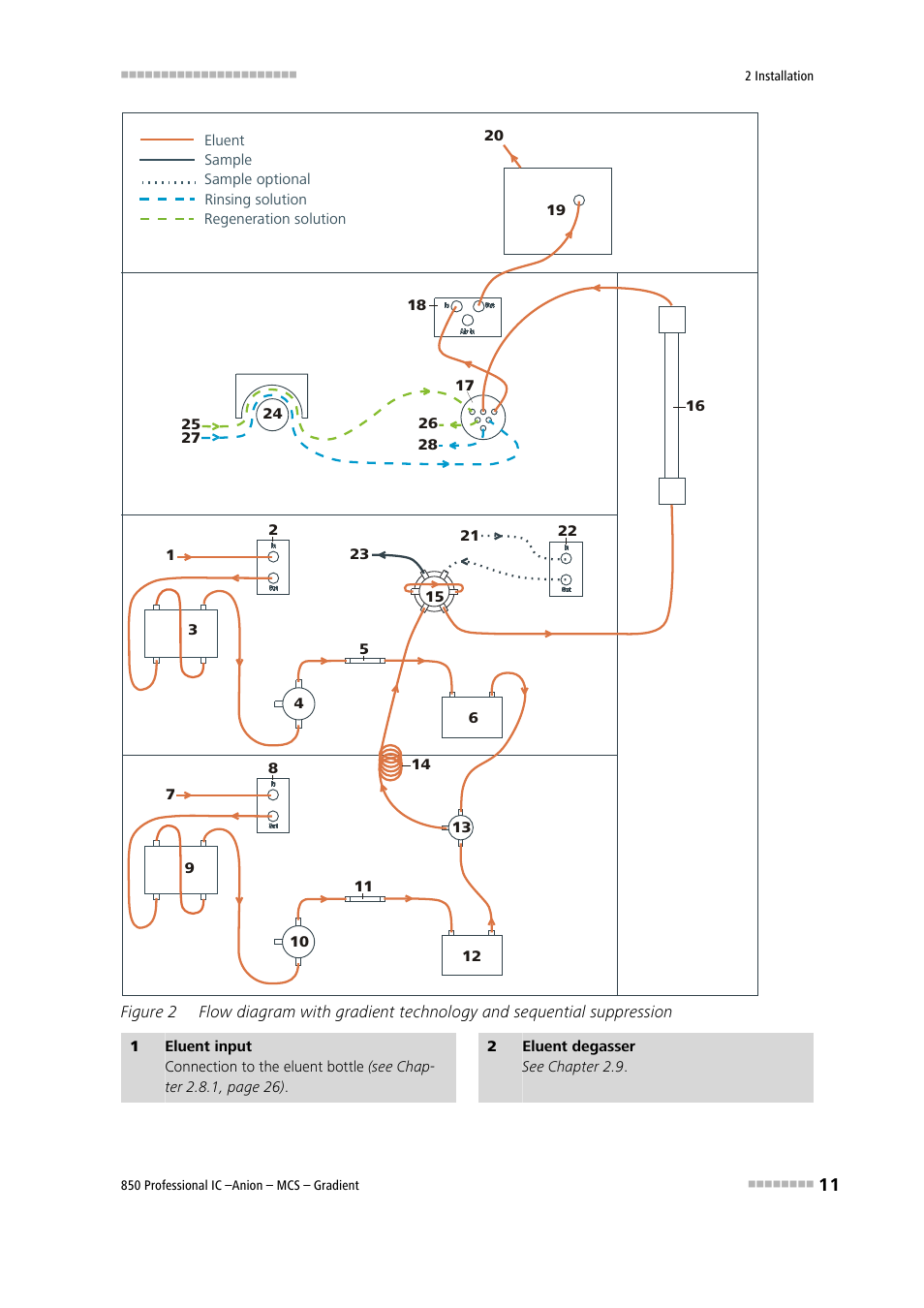 Figure 2 | Metrohm 850 Professional IC Anion MCS Gradient User Manual | Page 21 / 143