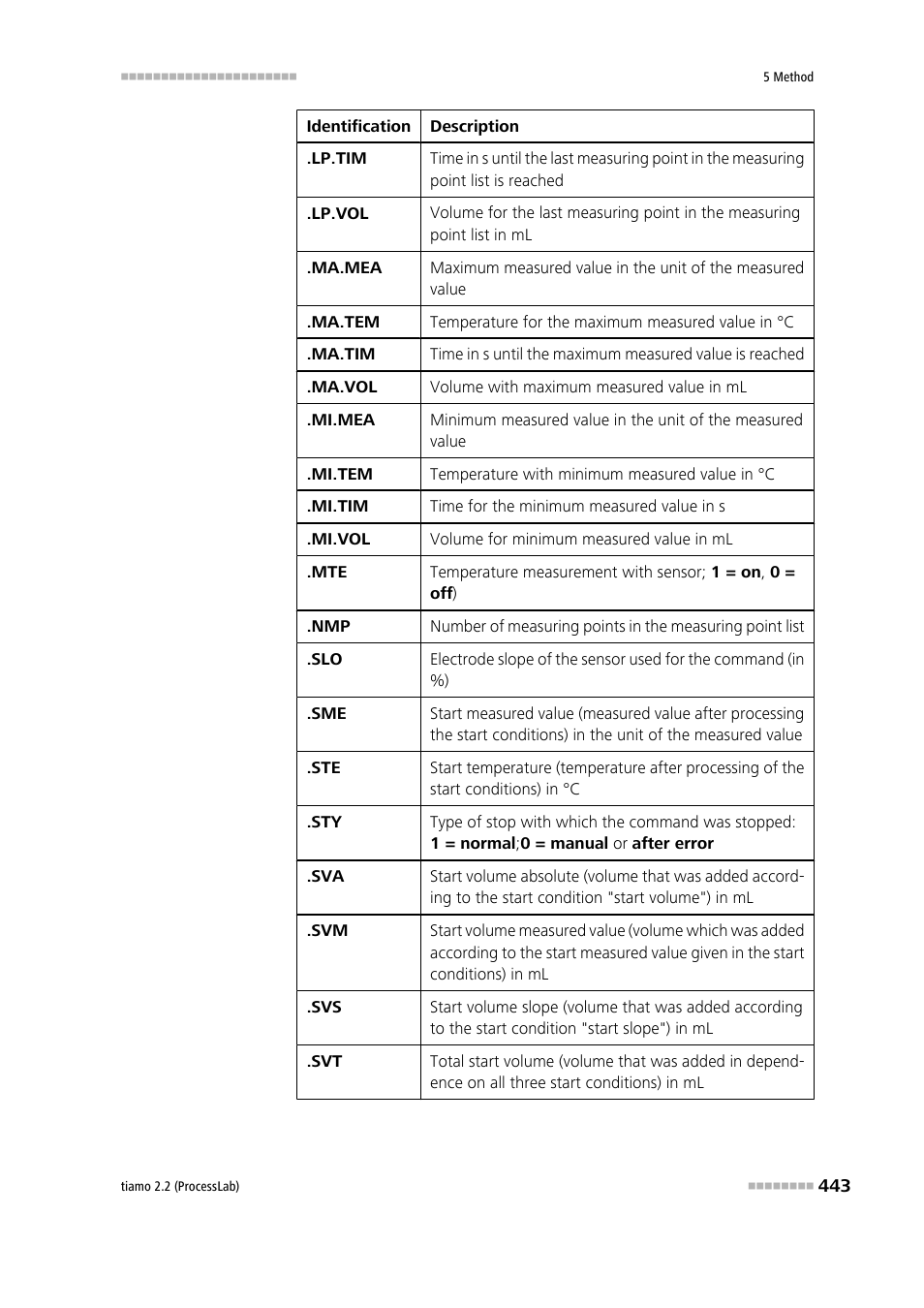 Metrohm tiamo 2.2 (ProcessLab) User Manual | Page 459 / 1644
