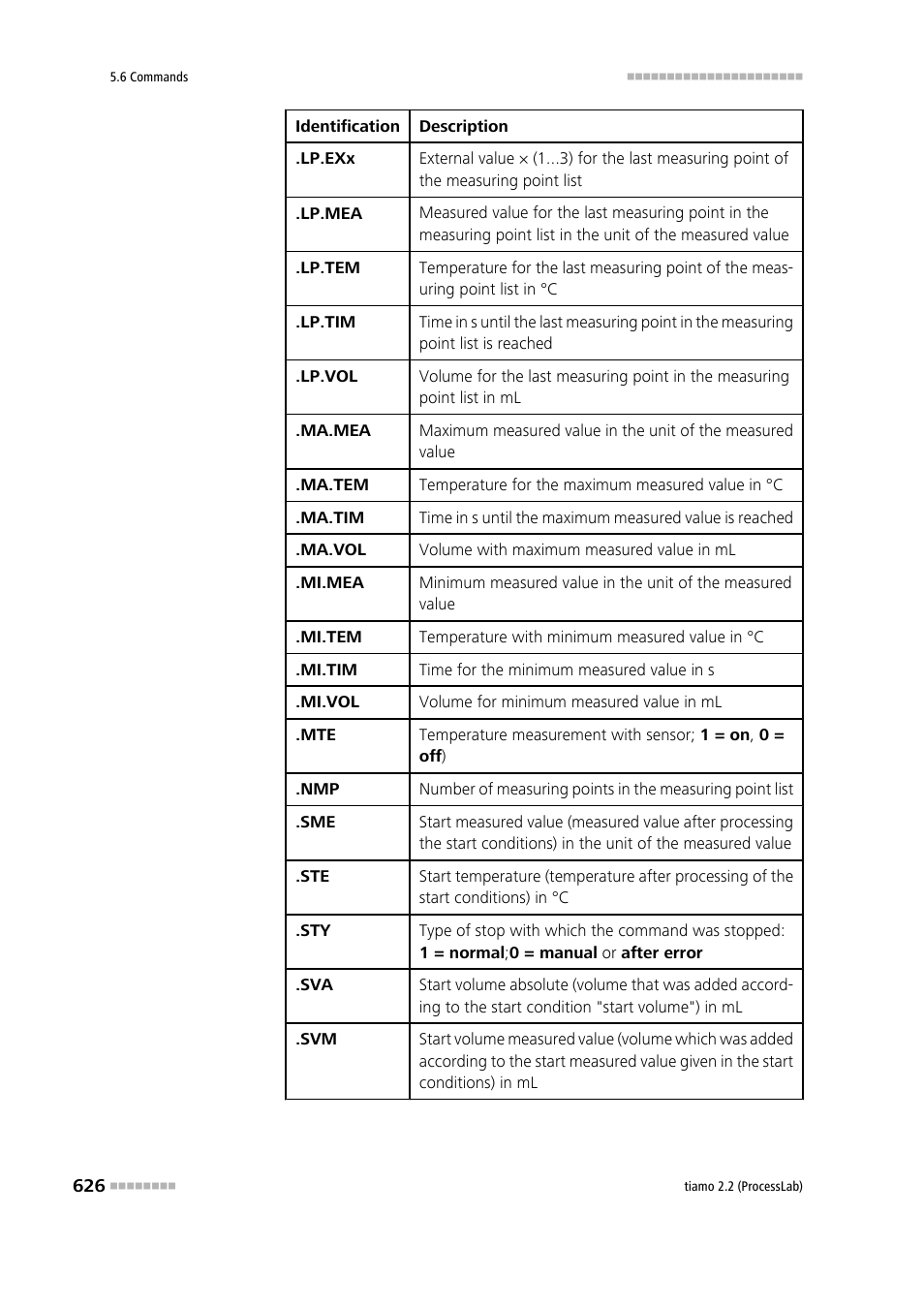 Metrohm tiamo 2.2 (ProcessLab) User Manual | Page 642 / 1644