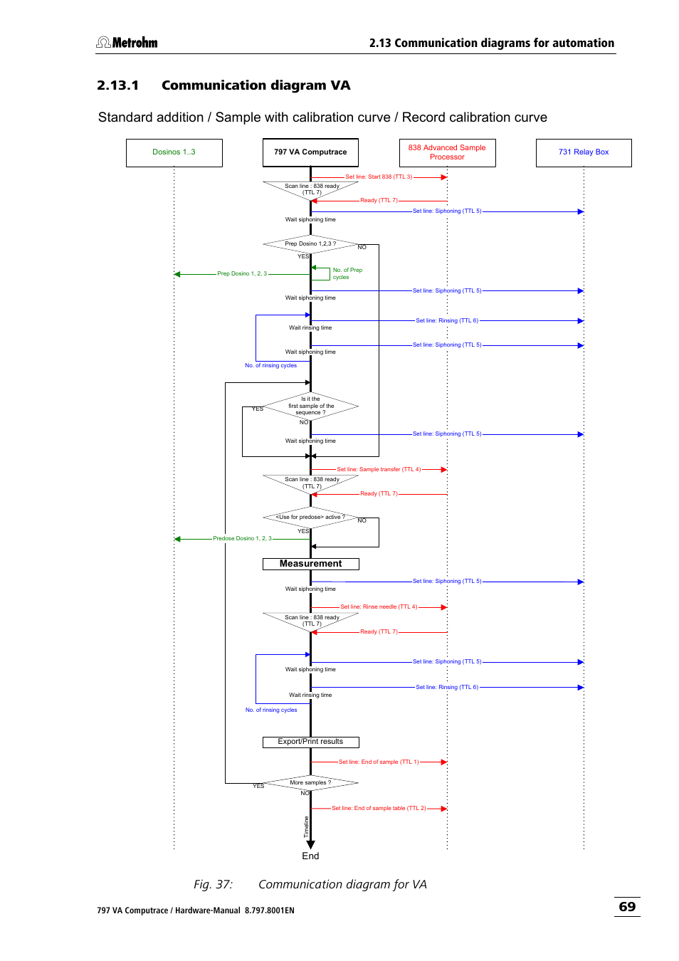1 communication diagram va, 13 communication diagrams for automation, Fig. 37: communication diagram for va | Metrohm 797 VA Computrace User Manual | Page 77 / 127