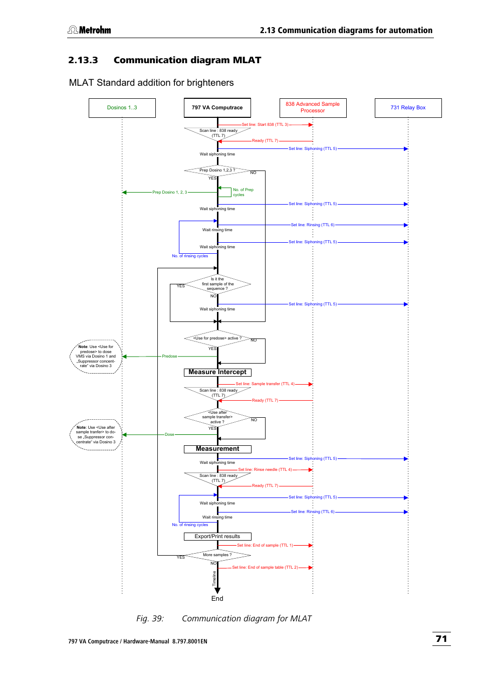 3 communication diagram mlat, Mlat standard addition for brighteners, 13 communication diagrams for automation | Fig. 39: communication diagram for mlat, Measurement, Measure intercept | Metrohm 797 VA Computrace User Manual | Page 79 / 127