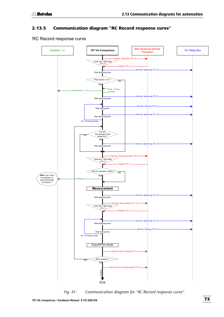 5 communication diagram "rc record response curve, Rc record response curve, 13 communication diagrams for automation | Metrohm 797 VA Computrace User Manual | Page 81 / 127