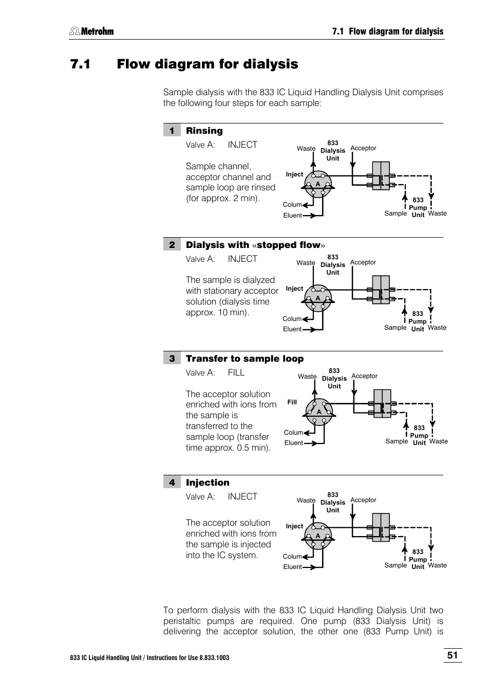 1 flow diagram for dialysis, Flow diagram for dialysis | Metrohm 833 IC Liquid Handling Unit User Manual | Page 59 / 123